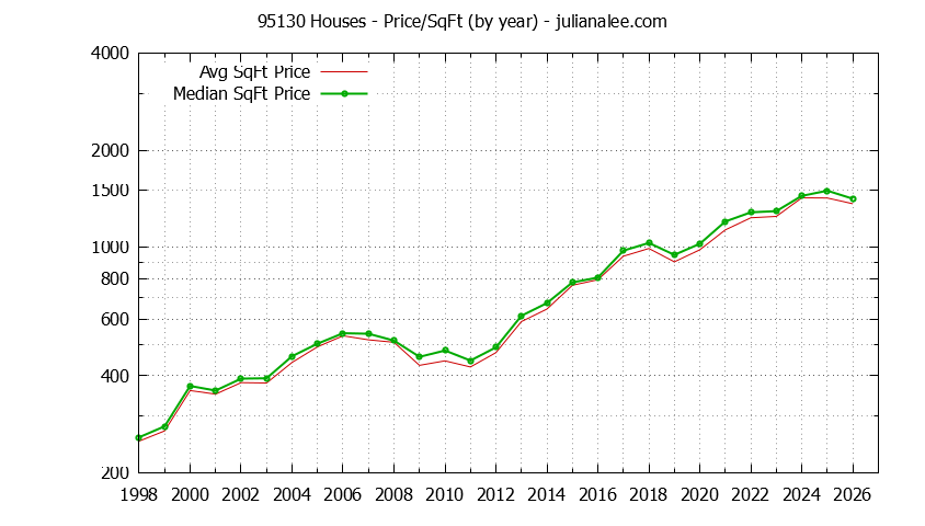 Graph of the Yearly Average Price Per Square Foot for 95130 Houses - 95130 Real Estate Trends