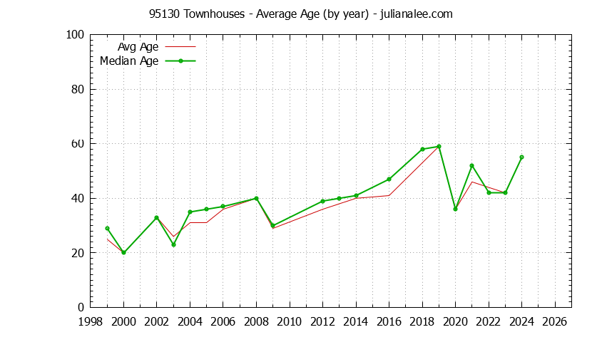 Graph of the Yearly Average Age of 95130 Townhouses Sold - 95130 Real Estate Trends