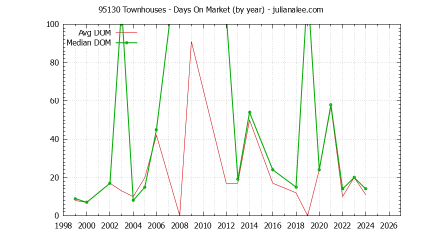 Graph of the Yearly Average Days On Market for 95130 Townhouses - 95130 Real Estate Trends