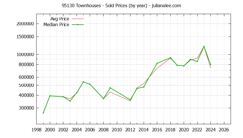 Graph of the Yearly Median and Average 95130 Home Prices for Townhouses - 95130 Real Estate Trends
