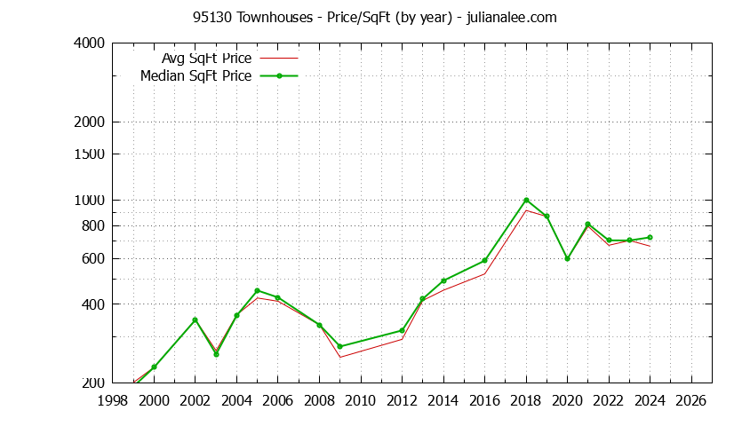 Graph of the Yearly Average Price Per Square Foot for 95130 Townhouses - 95130 Real Estate Trends