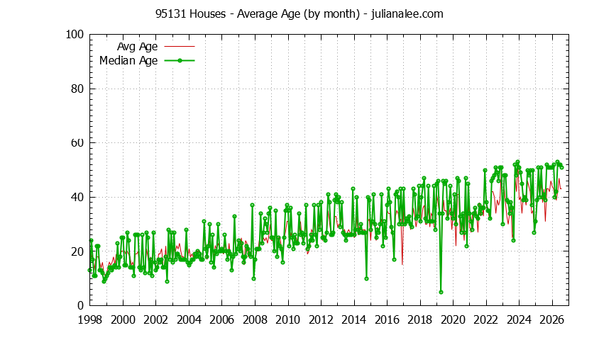 Graph of the Monthly Average Age of 95131 Houses Sold - 95131 Real Estate Trends