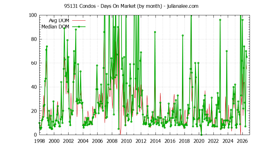 Graph of the Monthly Average Days On Market for 95131 Condos - 95131 Real Estate Trends