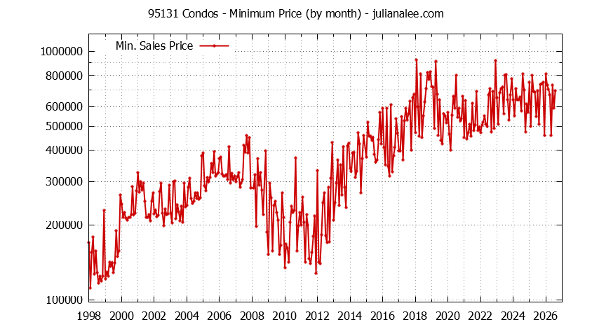 Graph of the Monthly Minimum Price of 95131 Condos - 95131 Real Estate Trends