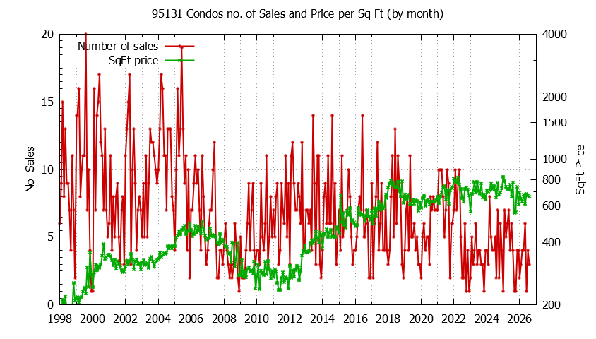 Graph of the Monthly Number of 95131 Condos Sold - 95131 Real Estate Trends