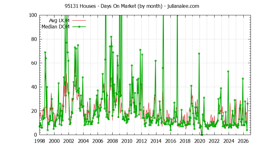Graph of the Monthly Average Days On Market for 95131 Houses - 95131 Real Estate Trends