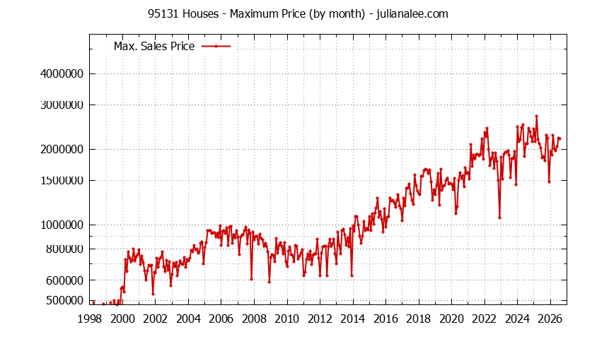 Graph of the Monthly Maximum Price of 95131 Houses - 95131 Real Estate Trends