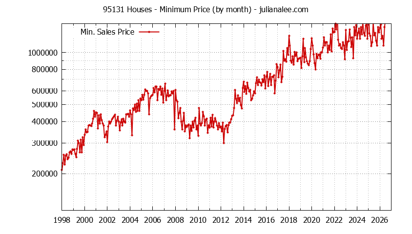 Graph of the Monthly Minimum Price of 95131 Houses - 95131 Real Estate Trends