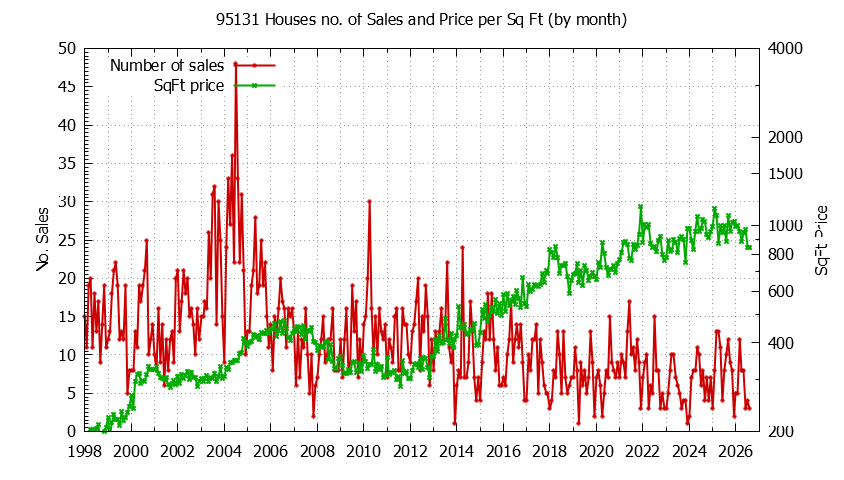 Graph of the Monthly Number of 95131 Houses Sold - 95131 Real Estate Trends