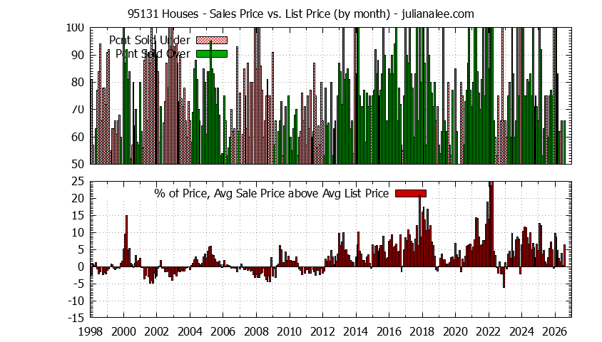 Graph of the Monthly Average Sales Price vs. List Price for 95131 Houses - 95131 Real Estate Trends