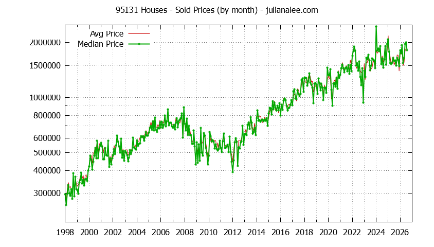 Graph of the Monthly Median and Average 95131 Home Prices for Houses - 95131 Real Estate Trends