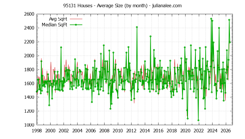 Graph of the Monthly Average Size of 95131 Houses Sold - 95131 Real Estate Trends