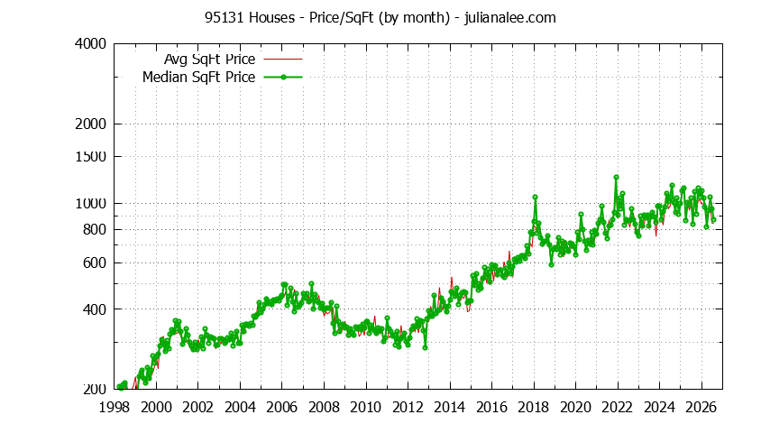 Graph of the Monthly Average Price Per Square Foot for 95131 Houses - 95131 Real Estate Trends