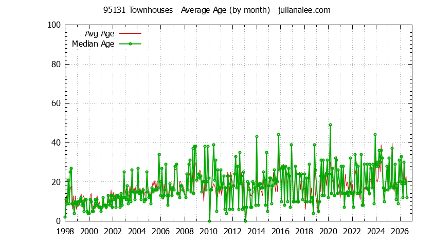 Graph of the Monthly Average Age of 95131 Townhouses Sold - 95131 Real Estate Trends