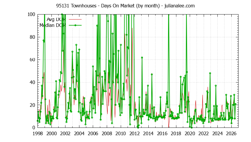 Graph of the Monthly Average Days On Market for 95131 Townhouses - 95131 Real Estate Trends