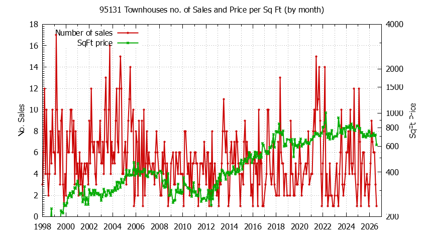 Graph of the Monthly Number of 95131 Townhouses Sold - 95131 Real Estate Trends