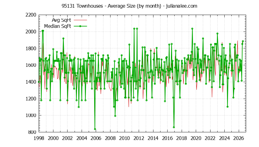 Graph of the Monthly Average Size of 95131 Townhouses Sold - 95131 Real Estate Trends