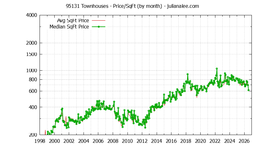 Graph of the Monthly Average Price Per Square Foot for 95131 Townhouses - 95131 Real Estate Trends