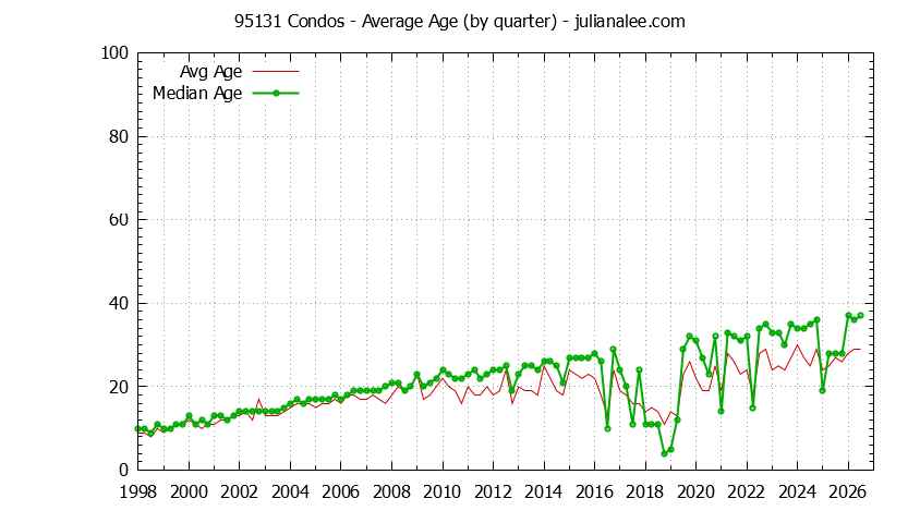 Quarterly Average Age of 95131 Condos Sold Graph of the Quarterly Average Age of 95131 Condos Sold - 95131 Real Estate Trends