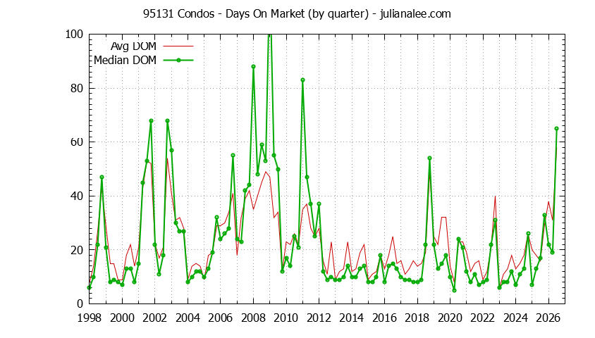 Graph of the Quarterly Average Days On Market for 95131 Condos - 95131 Real Estate Trends
