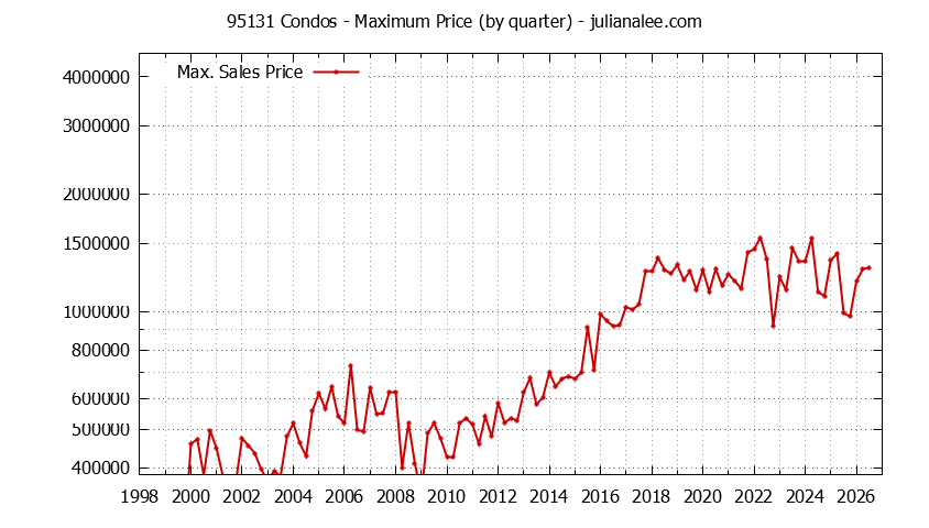 Graph of the Quarterly Maximum Price of 95131 Condos - 95131 Real Estate Trends
