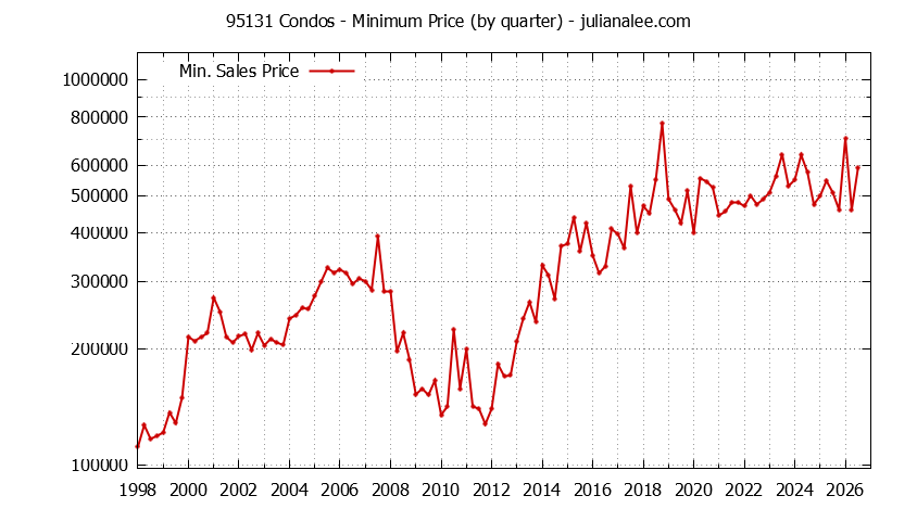 Graph of the Quarterly Minimum Price of 95131 Condos - 95131 Real Estate Trends