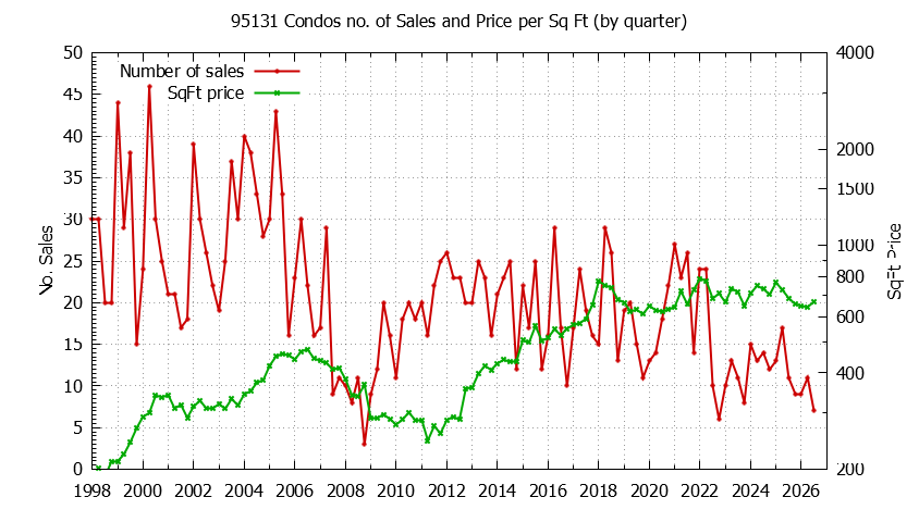 Graph of the Quarterly Number of 95131 Condos Sold - 95131 Real Estate Trends