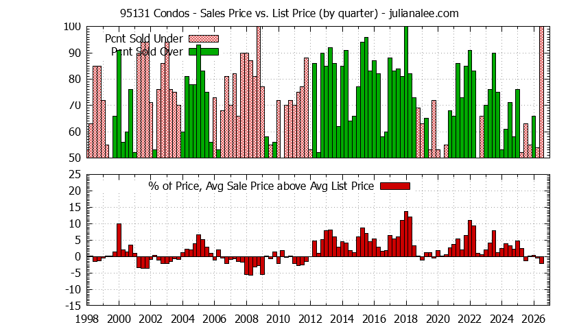 Graph of the Quarterly Average Sales Price vs. List Price for 95131 Condos - 95131 Real Estate Trends