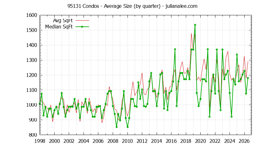 Graph of the Quarterly Average Size of 95131 Condos Sold - 95131 Real Estate Trends