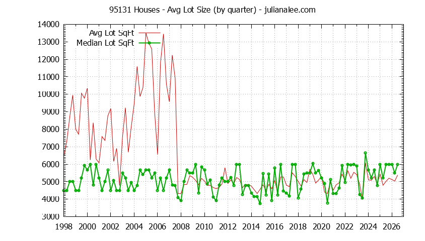 Graph of the Quarterly Average Lot Size of 95131 Houses Sold - 95131 Real Estate Trends