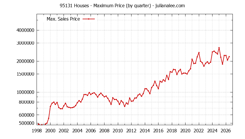 Graph of the Quarterly Maximum Price of 95131 Houses - 95131 Real Estate Trends