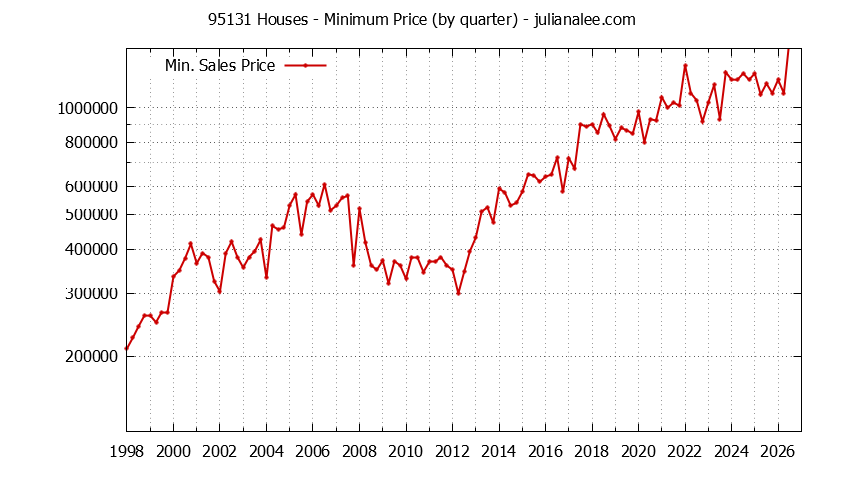 Graph of the Quarterly Minimum Price of 95131 Houses - 95131 Real Estate Trends