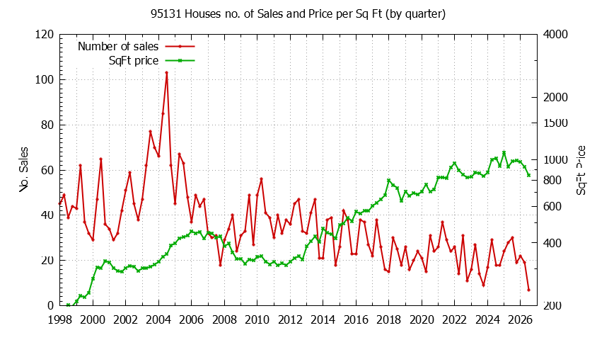 Graph of the Quarterly Number of 95131 Houses Sold - 95131 Real Estate Trends
