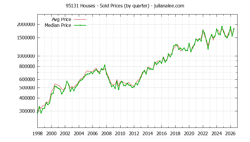 Graph of the Quarterly Median and Average 95131 Home Prices for Houses - 95131 Real Estate Trends