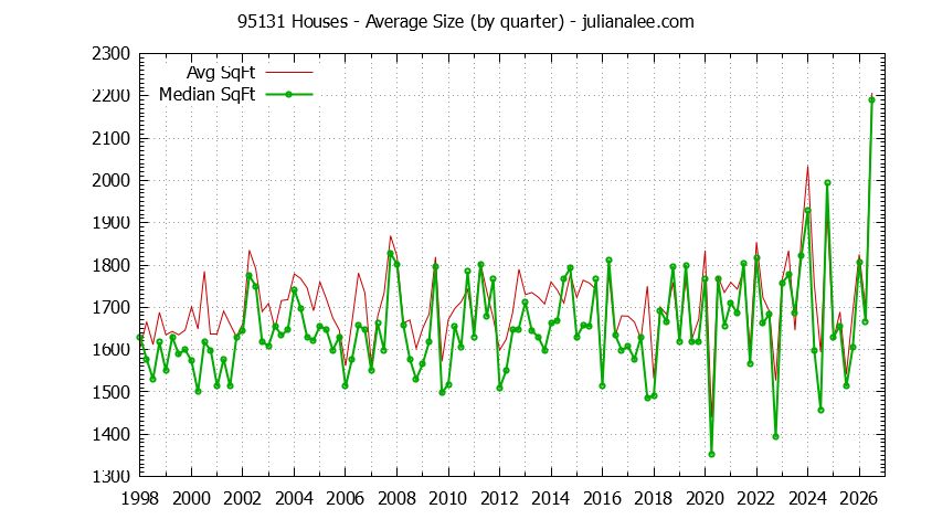 Graph of the Quarterly Average Size of 95131 Houses Sold - 95131 Real Estate Trends