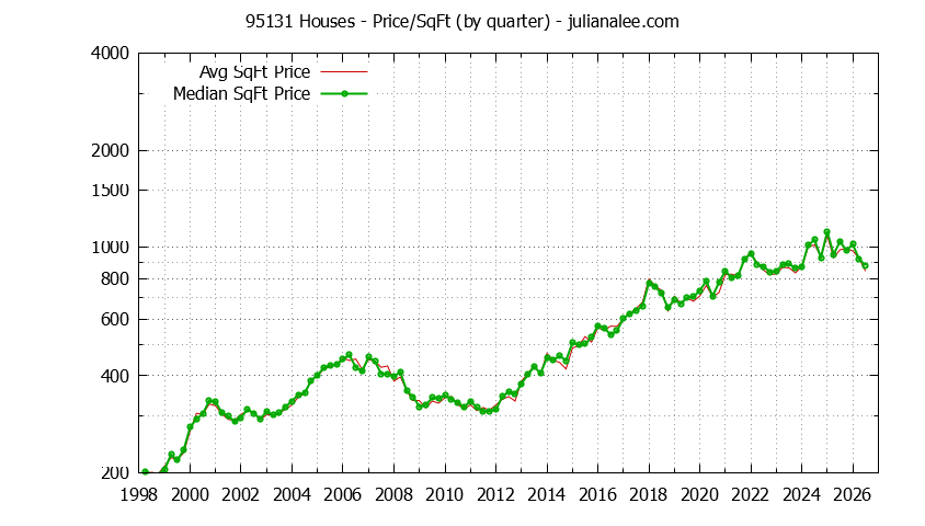 Graph of the Quarterly Average Price Per Square Foot for 95131 Houses - 95131 Real Estate Trends