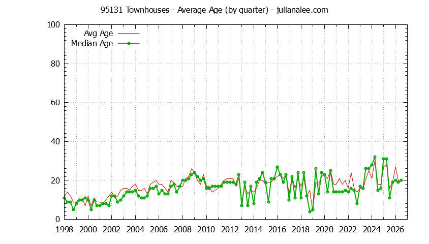 Quarterly Average Age of 95131 Townhouses Sold Graph of the Quarterly Average Age of 95131 Townhouses Sold - 95131 Real Estate Trends