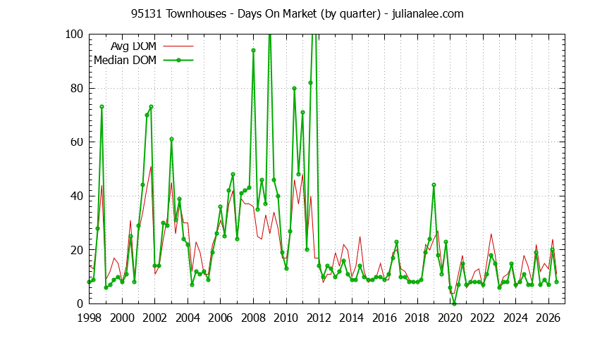 Graph of the Quarterly Average Days On Market for 95131 Townhouses - 95131 Real Estate Trends