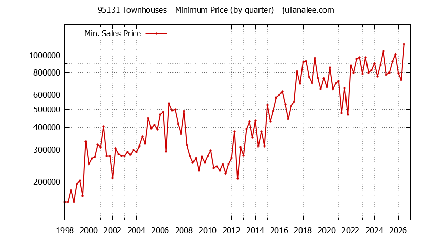 Graph of the Quarterly Minimum Price of 95131 Townhouses - 95131 Real Estate Trends