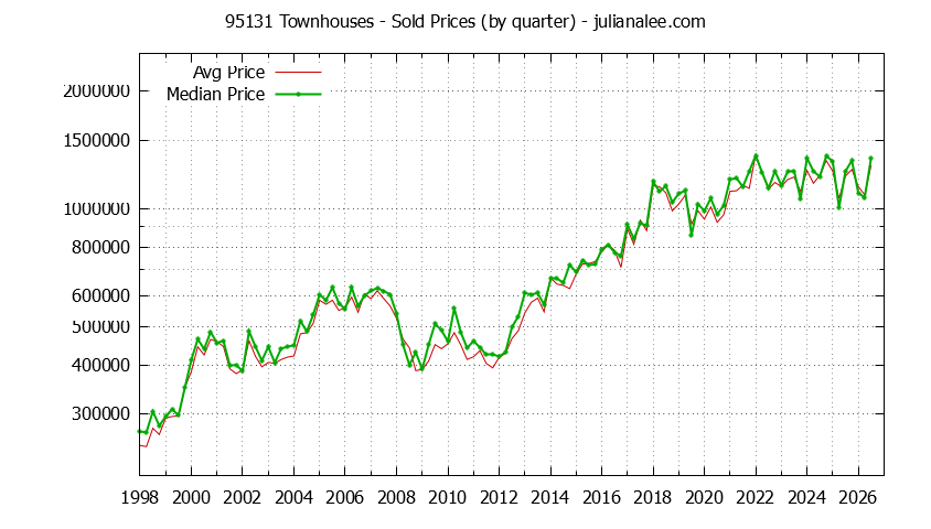 Graph of the Quarterly Median and Average 95131 Home Prices for Townhouses - 95131 Real Estate Trends