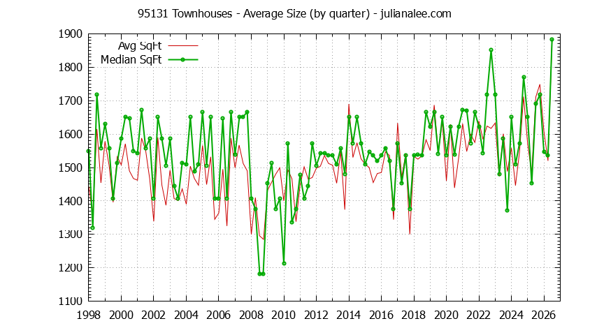 Graph of the Quarterly Average Size of 95131 Townhouses Sold - 95131 Real Estate Trends