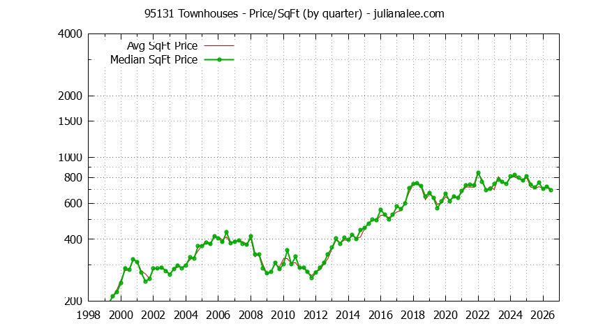 Graph of the Quarterly Average Price Per Square Foot for 95131 Townhouses - 95131 Real Estate Trends