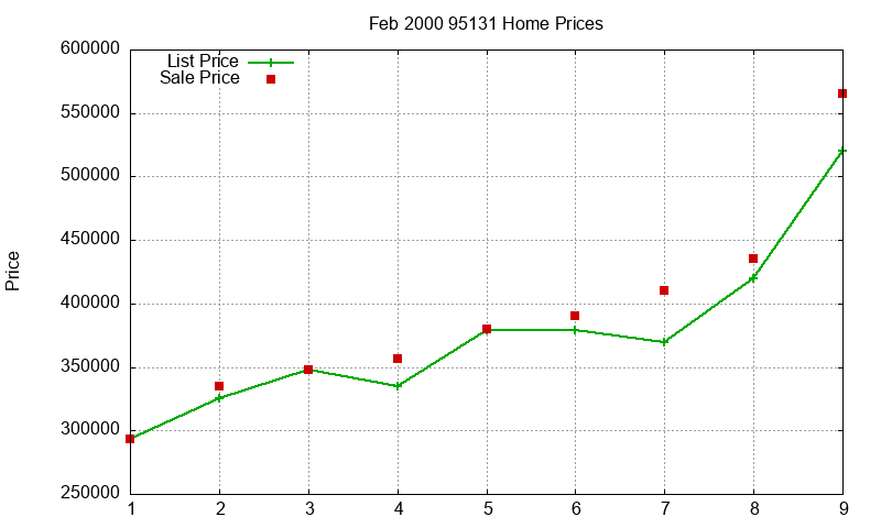 95131 Homes Just Sold 2000-02
