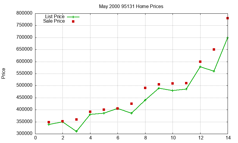 95131 Homes Just Sold 2000-05