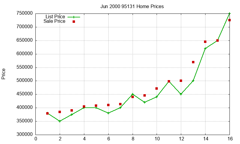 95131 Homes Just Sold 2000-06 95131 Homes Just Sold 2000-06