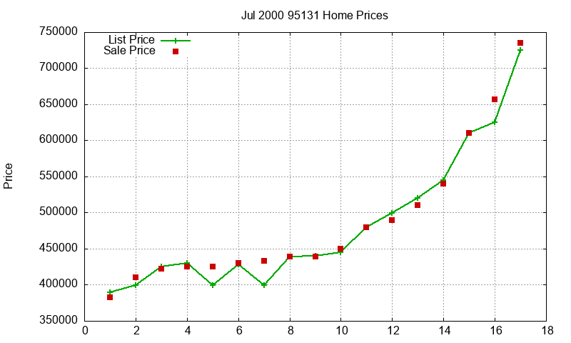 95131 Homes Just Sold 2000-07 95131 Homes Just Sold 2000-07