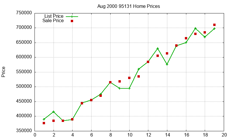 95131 Homes Just Sold 2000-08 95131 Homes Just Sold 2000-08