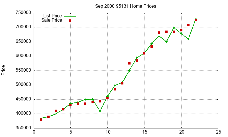 95131 Homes Just Sold 2000-09 95131 Homes Just Sold 2000-09