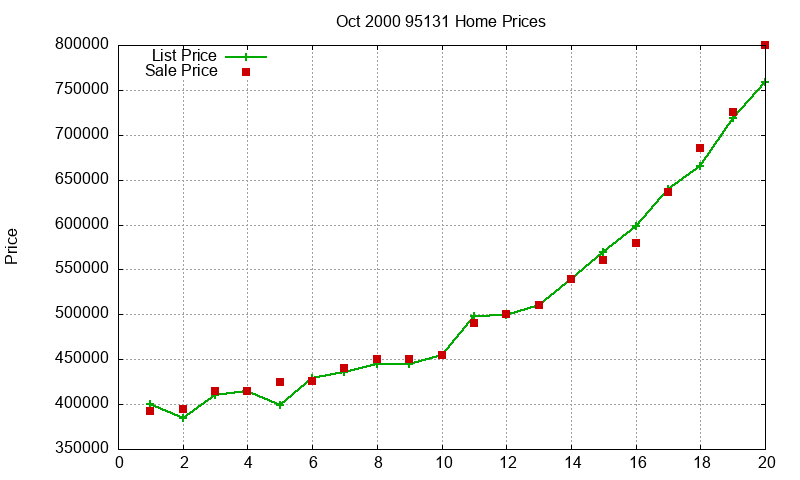 95131 Homes Just Sold 2000-10