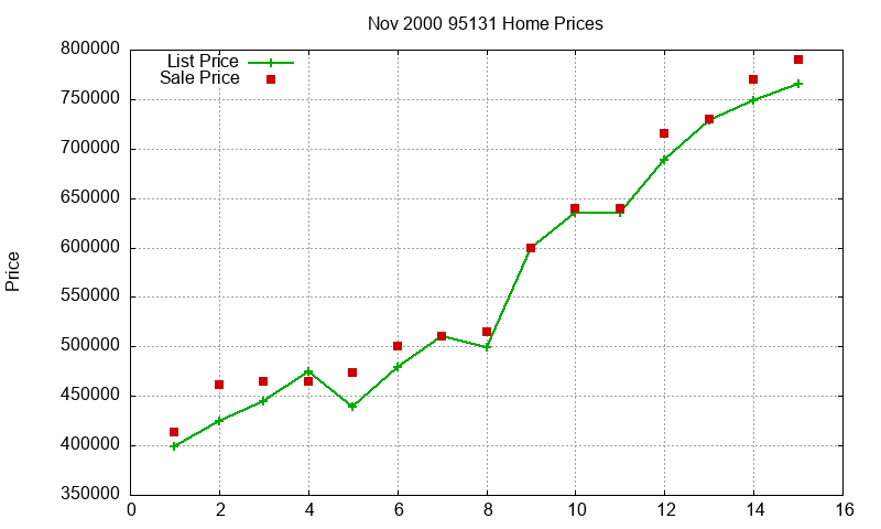 95131 Homes Just Sold 2000-11 95131 Homes Just Sold 2000-11